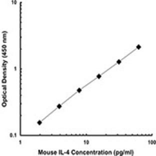 LEAF(TM) Purified anti-mouse IL-4