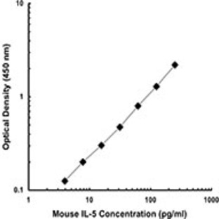 Biotin anti-mouse IL-5