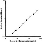 LEAF(TM) Purified anti-mouse IL-6