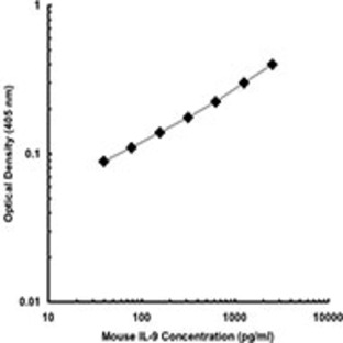 Purified anti-mouse IL-9