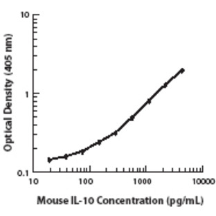 LEAF(TM) Purified anti-mouse IL-10