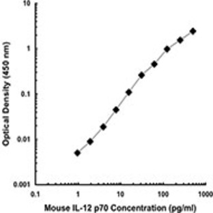 Biotin anti-mouse IL-12/IL-23 p40