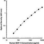 Purified anti-mouse/rat/human MCP-1