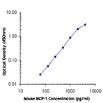 Biotin anti-mouse MCP-1