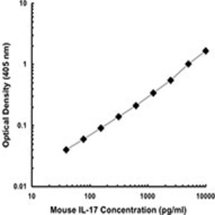 LEAF(TM) purified anti-mouse IL-17A