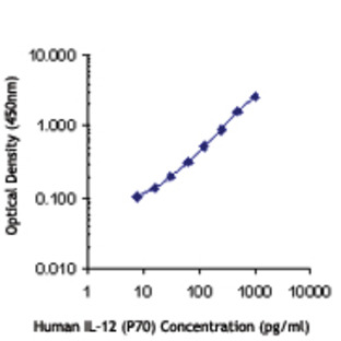 LEAF(TM) Purified anti-human IL-12 (p70)