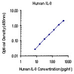 Biotin anti-human IL-8