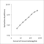 Biotin anti-human IL-9