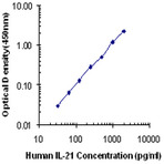 Purified anti-human IL-21