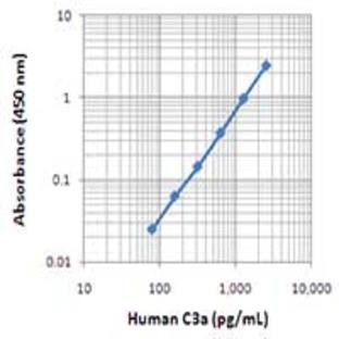 LEAF(TM) Purified anti-human C3a/C3a(desArg)/C3