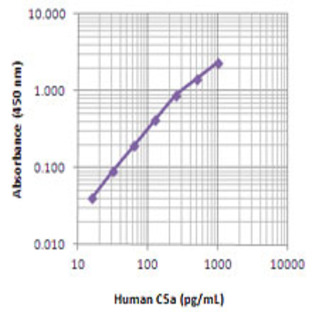 Purified anti-human C5a/C5a(desArg)