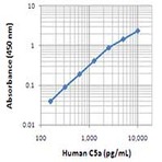 LEAF(TM) Purified anti-human C5a/C5a(desArg)/C5