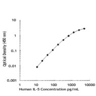 Recombinant Human IL-5