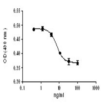 Recombinant Mouse TACI-Fc Chimera (carrier-free)