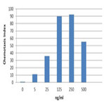 Recombinant Mouse CXCL11 (ITAC) (carrier-free)