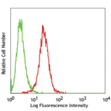 FITC anti-Cytochrome c