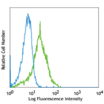 FITC anti-Bcl-2