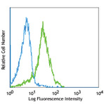 Alexa Fluor(R) 488 anti-Bcl-2