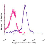 Alexa Fluor(R) 647 anti-Bcl-2