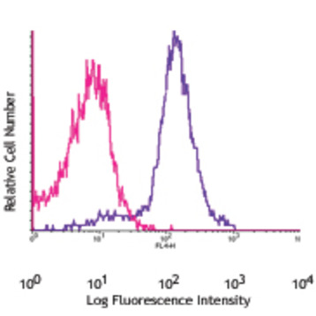 Alexa Fluor(R) 647 anti-Bcl-2