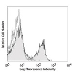 Purified anti-mouse CD3e