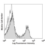 LEAF(TM) Purified anti-mouse CD3e