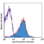 PE anti-mouse LPAM-1 (Integrin alpha4beta7)