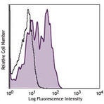 Biotin anti-mouse LPAM-1 (Integrin alpha4beta7)