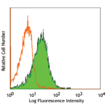 FITC anti-human/mouse integrin beta7