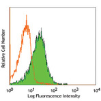 FITC anti-human/mouse integrin beta7