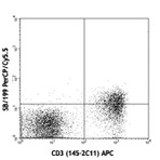 PerCP/Cy5.5 anti-mouse CD127 (IL-7Ralpha)