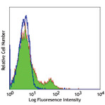 LEAF(TM) Purified anti-mouse CD122 (IL-2Rbeta)