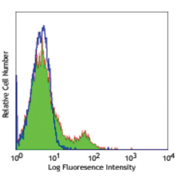 LEAF(TM) Purified anti-mouse CD122 (IL-2Rbeta)