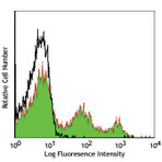 Biotin anti-mouse CD122 (IL-2Rbeta)