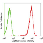 PE anti-mouse RAE-1gamma