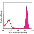 Alexa Fluor(R) 647 anti-mouse FcepsilonRIalpha