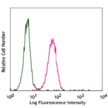 Pacific Blue(TM) anti-mouse FcepsilonRIalpha