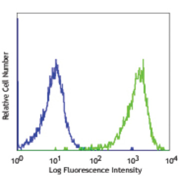 APC anti-mouse FcepsilonRIalpha