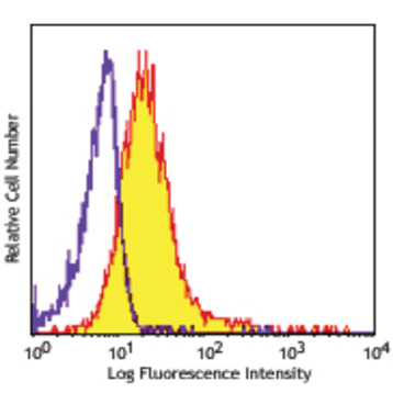 LEAF(TM) Purified anti-mouse alpha-GalCer:CD1d complex