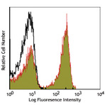 Alexa Fluor(R) 647 anti-rat TCR alphabeta