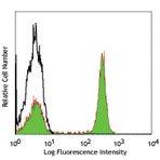 FITC anti-human CD4