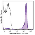 Brilliant Violet 650(TM) anti-human CD27