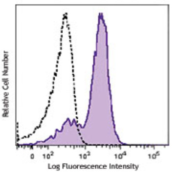 Brilliant Violet 421(TM) anti-human CD83