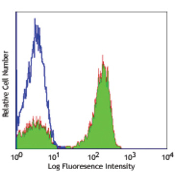 Alexa Fluor(R) 488 anti-human TCR alpha/beta