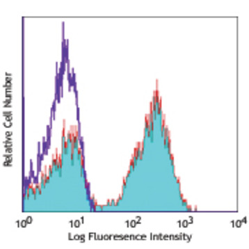 Alexa Fluor(R) 647 anti-human TCR alpha/beta