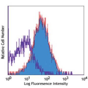 Purified anti-human CD218a (IL-18Ralpha)