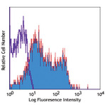 PE anti-human CD218a (IL-18Ralpha)