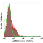 FITC anti-human CD218a (IL-18Ralpha)