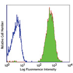 Purified anti-human beta2-microglobulin