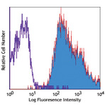 PE anti-human beta2-microglobulin